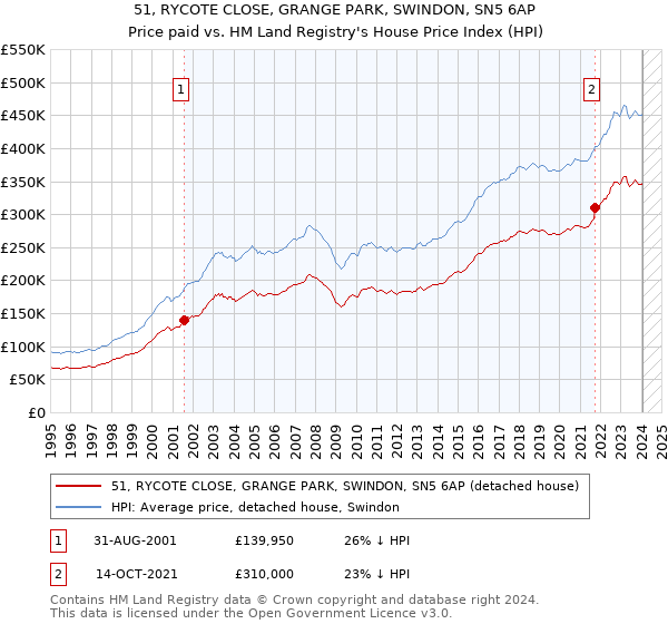 51, RYCOTE CLOSE, GRANGE PARK, SWINDON, SN5 6AP: Price paid vs HM Land Registry's House Price Index