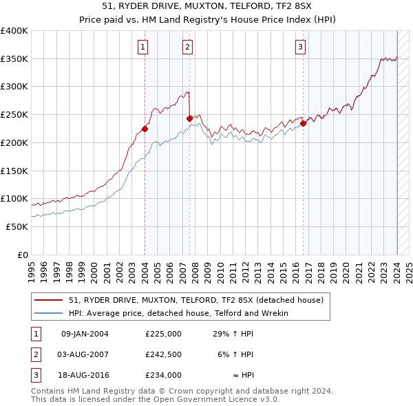 51, RYDER DRIVE, MUXTON, TELFORD, TF2 8SX: Price paid vs HM Land Registry's House Price Index