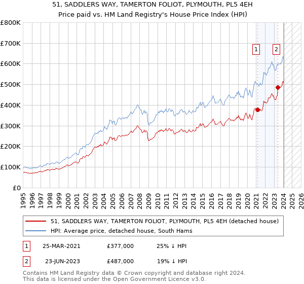 51, SADDLERS WAY, TAMERTON FOLIOT, PLYMOUTH, PL5 4EH: Price paid vs HM Land Registry's House Price Index