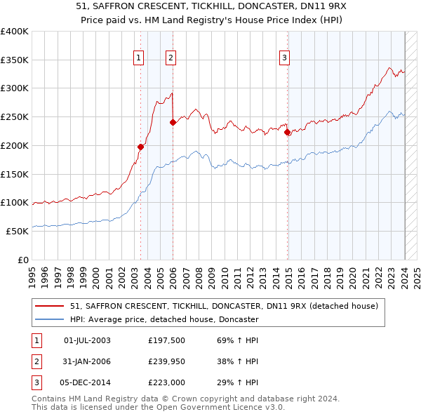 51, SAFFRON CRESCENT, TICKHILL, DONCASTER, DN11 9RX: Price paid vs HM Land Registry's House Price Index