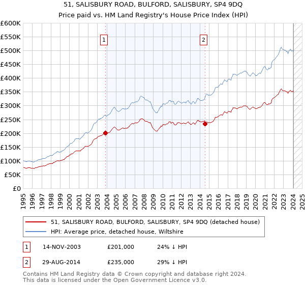 51, SALISBURY ROAD, BULFORD, SALISBURY, SP4 9DQ: Price paid vs HM Land Registry's House Price Index