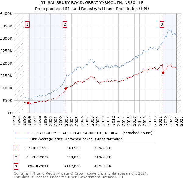 51, SALISBURY ROAD, GREAT YARMOUTH, NR30 4LF: Price paid vs HM Land Registry's House Price Index