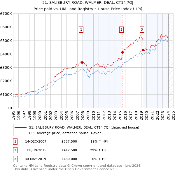 51, SALISBURY ROAD, WALMER, DEAL, CT14 7QJ: Price paid vs HM Land Registry's House Price Index