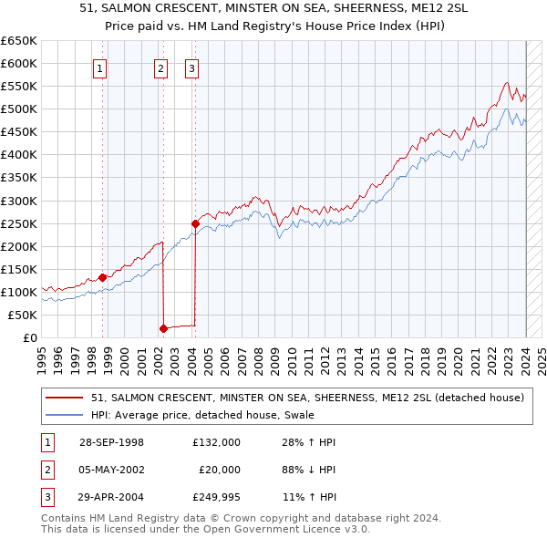 51, SALMON CRESCENT, MINSTER ON SEA, SHEERNESS, ME12 2SL: Price paid vs HM Land Registry's House Price Index