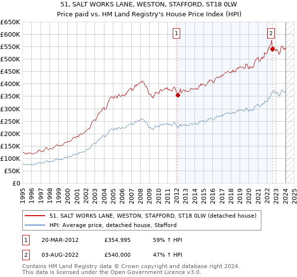 51, SALT WORKS LANE, WESTON, STAFFORD, ST18 0LW: Price paid vs HM Land Registry's House Price Index