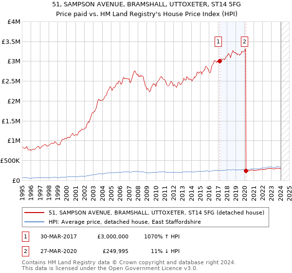 51, SAMPSON AVENUE, BRAMSHALL, UTTOXETER, ST14 5FG: Price paid vs HM Land Registry's House Price Index