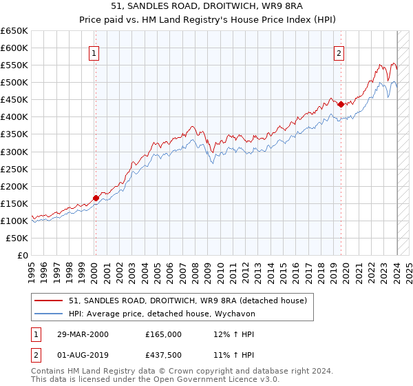 51, SANDLES ROAD, DROITWICH, WR9 8RA: Price paid vs HM Land Registry's House Price Index