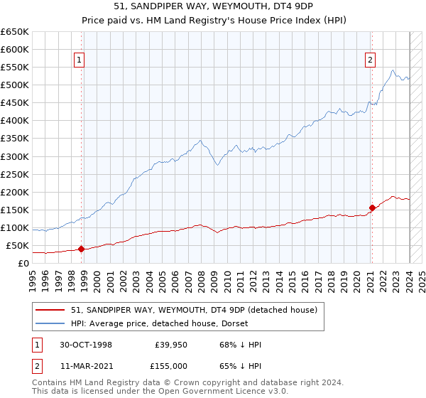 51, SANDPIPER WAY, WEYMOUTH, DT4 9DP: Price paid vs HM Land Registry's House Price Index