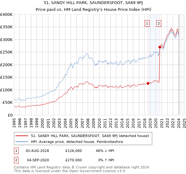51, SANDY HILL PARK, SAUNDERSFOOT, SA69 9PJ: Price paid vs HM Land Registry's House Price Index