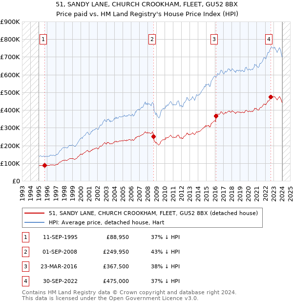 51, SANDY LANE, CHURCH CROOKHAM, FLEET, GU52 8BX: Price paid vs HM Land Registry's House Price Index