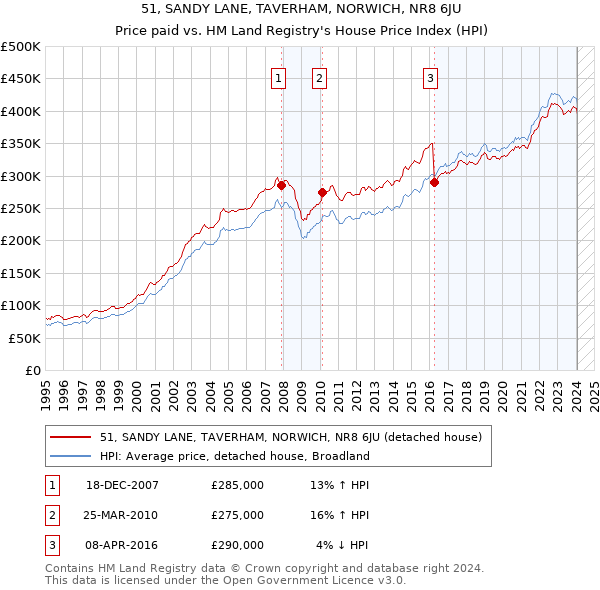 51, SANDY LANE, TAVERHAM, NORWICH, NR8 6JU: Price paid vs HM Land Registry's House Price Index