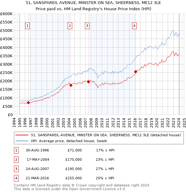 51, SANSPAREIL AVENUE, MINSTER ON SEA, SHEERNESS, ME12 3LE: Price paid vs HM Land Registry's House Price Index