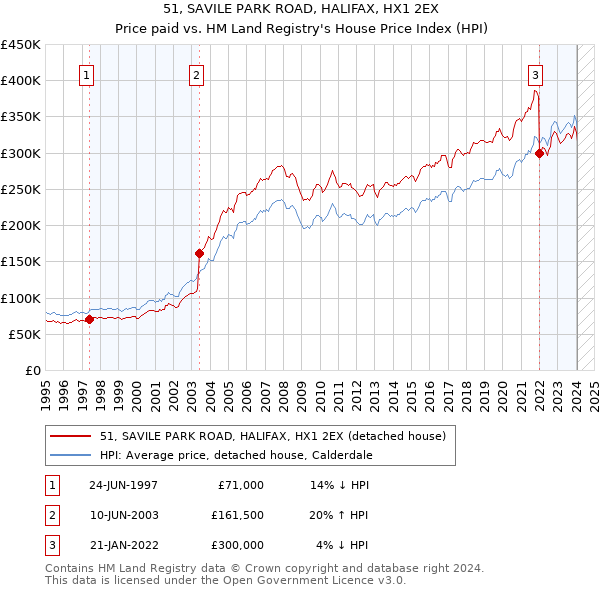 51, SAVILE PARK ROAD, HALIFAX, HX1 2EX: Price paid vs HM Land Registry's House Price Index