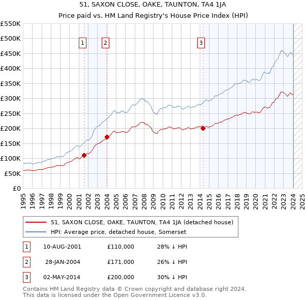 51, SAXON CLOSE, OAKE, TAUNTON, TA4 1JA: Price paid vs HM Land Registry's House Price Index