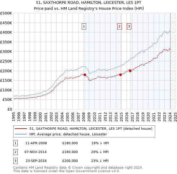 51, SAXTHORPE ROAD, HAMILTON, LEICESTER, LE5 1PT: Price paid vs HM Land Registry's House Price Index