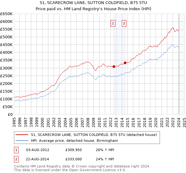 51, SCARECROW LANE, SUTTON COLDFIELD, B75 5TU: Price paid vs HM Land Registry's House Price Index