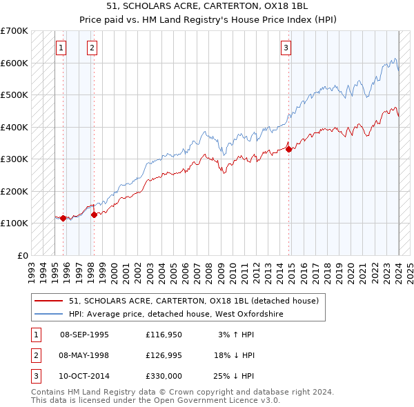 51, SCHOLARS ACRE, CARTERTON, OX18 1BL: Price paid vs HM Land Registry's House Price Index