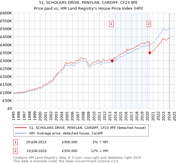 51, SCHOLARS DRIVE, PENYLAN, CARDIFF, CF23 9FE: Price paid vs HM Land Registry's House Price Index