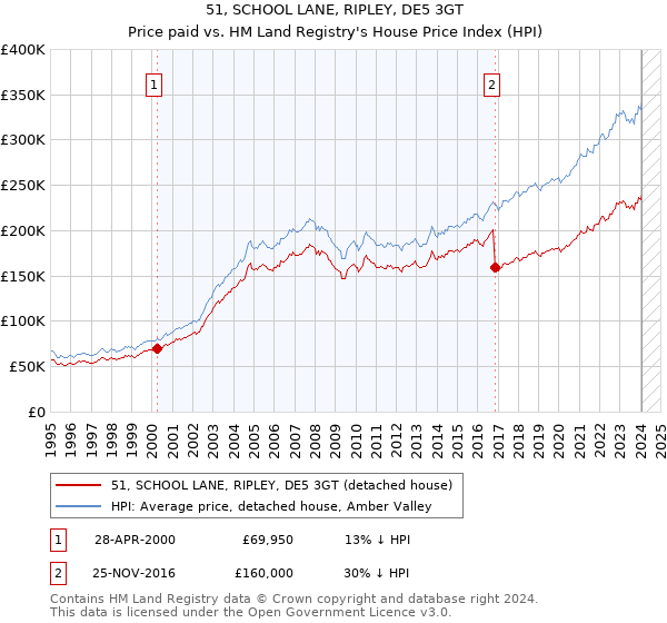 51, SCHOOL LANE, RIPLEY, DE5 3GT: Price paid vs HM Land Registry's House Price Index