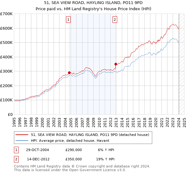 51, SEA VIEW ROAD, HAYLING ISLAND, PO11 9PD: Price paid vs HM Land Registry's House Price Index