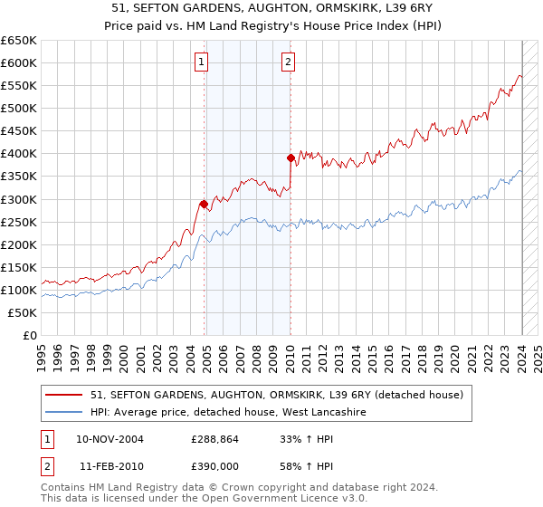 51, SEFTON GARDENS, AUGHTON, ORMSKIRK, L39 6RY: Price paid vs HM Land Registry's House Price Index