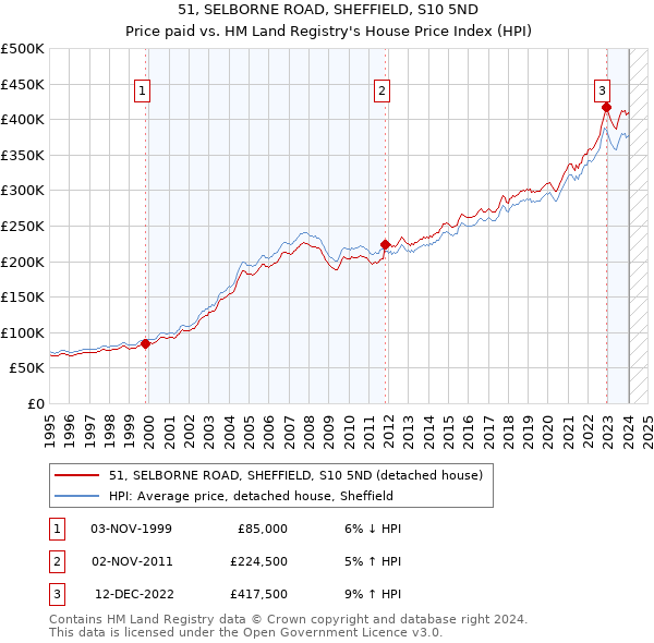 51, SELBORNE ROAD, SHEFFIELD, S10 5ND: Price paid vs HM Land Registry's House Price Index