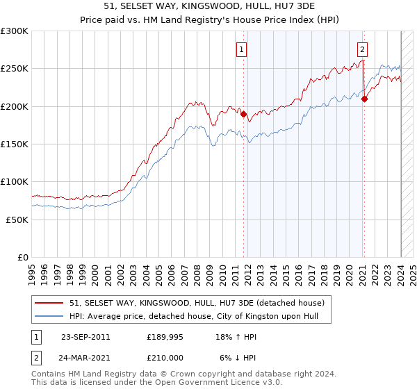51, SELSET WAY, KINGSWOOD, HULL, HU7 3DE: Price paid vs HM Land Registry's House Price Index