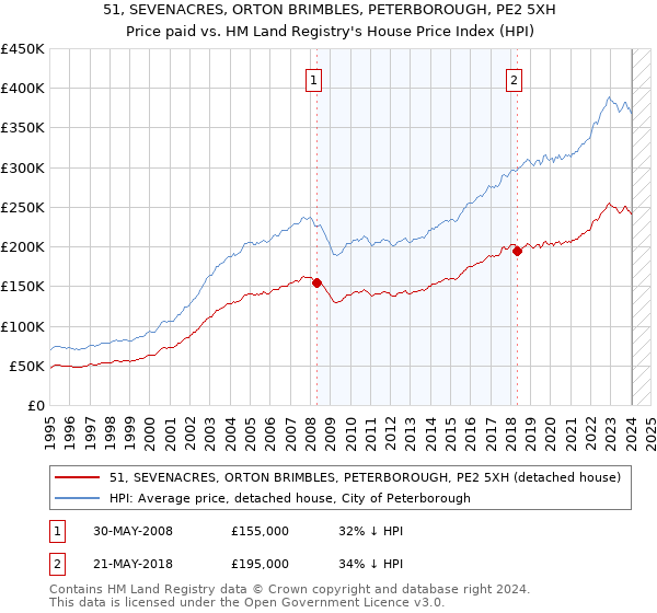 51, SEVENACRES, ORTON BRIMBLES, PETERBOROUGH, PE2 5XH: Price paid vs HM Land Registry's House Price Index