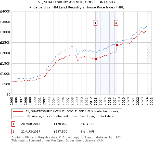 51, SHAFTESBURY AVENUE, GOOLE, DN14 6UX: Price paid vs HM Land Registry's House Price Index