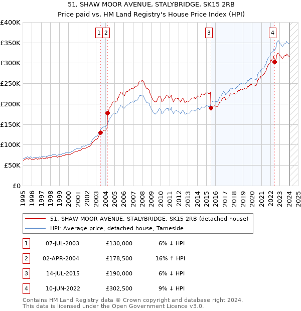 51, SHAW MOOR AVENUE, STALYBRIDGE, SK15 2RB: Price paid vs HM Land Registry's House Price Index