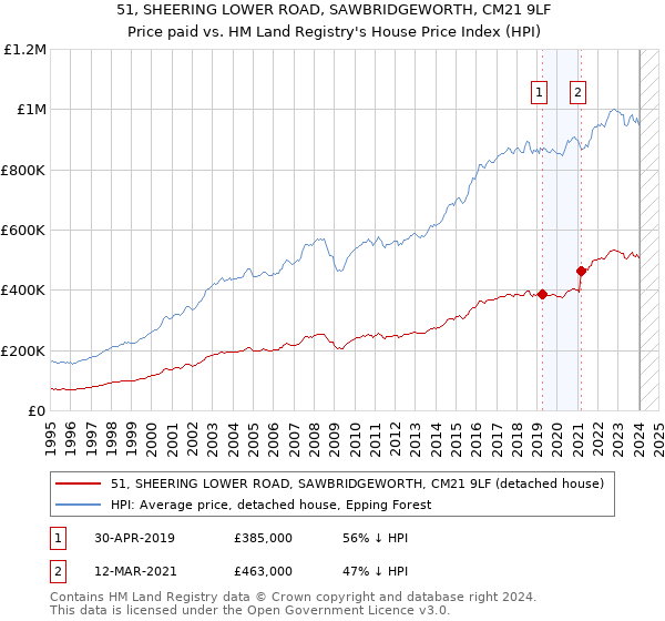 51, SHEERING LOWER ROAD, SAWBRIDGEWORTH, CM21 9LF: Price paid vs HM Land Registry's House Price Index
