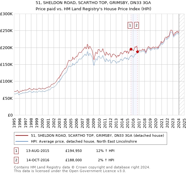 51, SHELDON ROAD, SCARTHO TOP, GRIMSBY, DN33 3GA: Price paid vs HM Land Registry's House Price Index