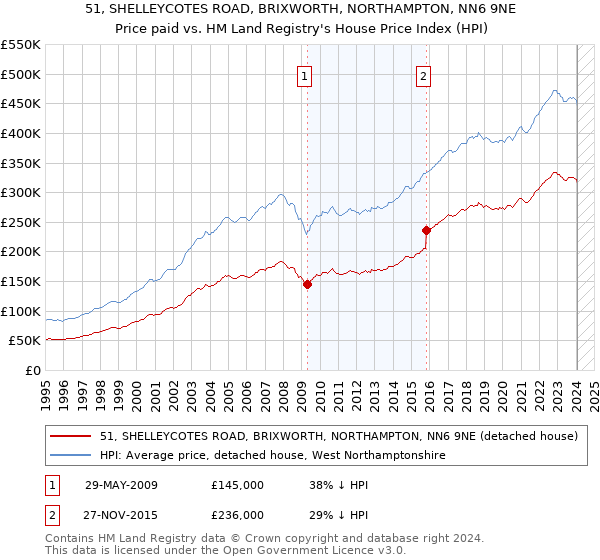 51, SHELLEYCOTES ROAD, BRIXWORTH, NORTHAMPTON, NN6 9NE: Price paid vs HM Land Registry's House Price Index