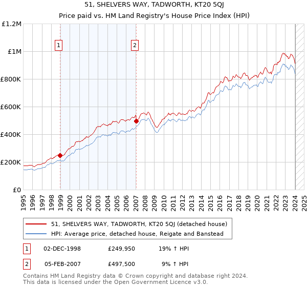 51, SHELVERS WAY, TADWORTH, KT20 5QJ: Price paid vs HM Land Registry's House Price Index