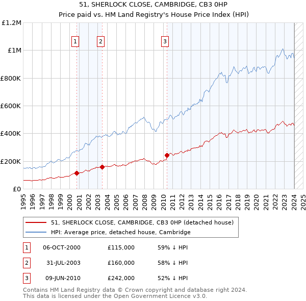 51, SHERLOCK CLOSE, CAMBRIDGE, CB3 0HP: Price paid vs HM Land Registry's House Price Index