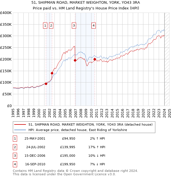 51, SHIPMAN ROAD, MARKET WEIGHTON, YORK, YO43 3RA: Price paid vs HM Land Registry's House Price Index
