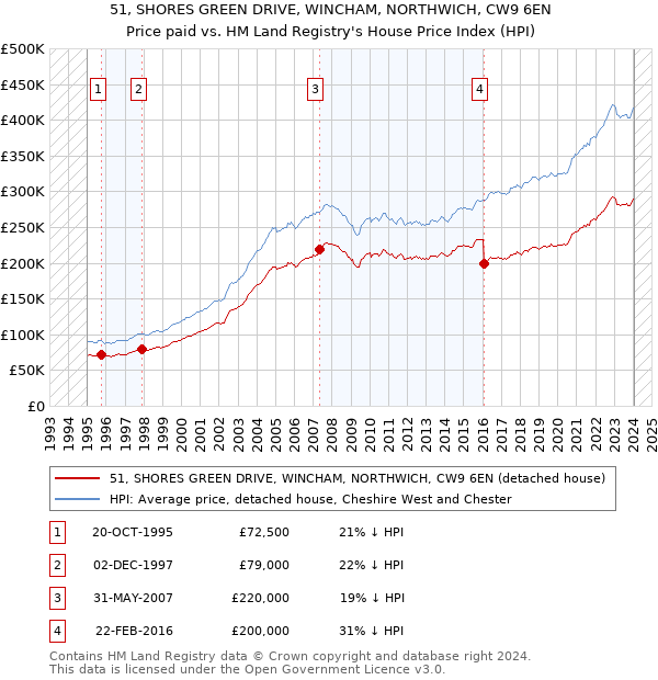 51, SHORES GREEN DRIVE, WINCHAM, NORTHWICH, CW9 6EN: Price paid vs HM Land Registry's House Price Index