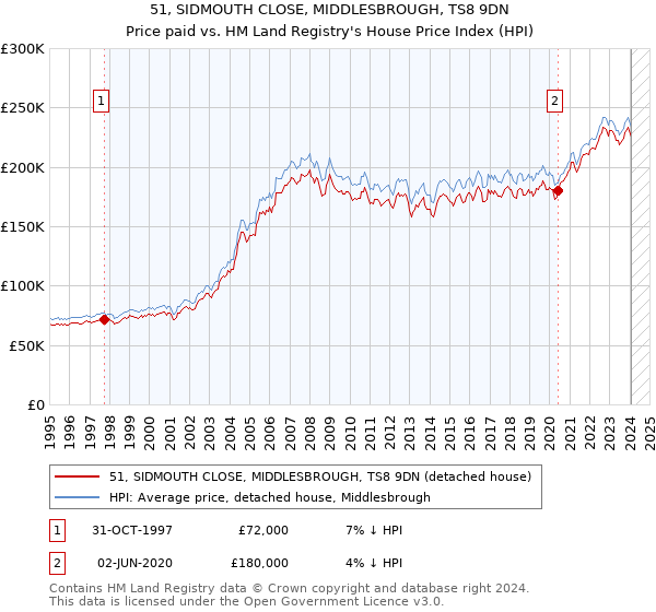 51, SIDMOUTH CLOSE, MIDDLESBROUGH, TS8 9DN: Price paid vs HM Land Registry's House Price Index