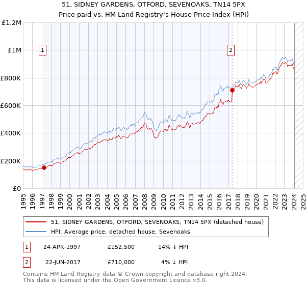 51, SIDNEY GARDENS, OTFORD, SEVENOAKS, TN14 5PX: Price paid vs HM Land Registry's House Price Index
