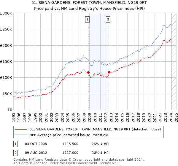 51, SIENA GARDENS, FOREST TOWN, MANSFIELD, NG19 0RT: Price paid vs HM Land Registry's House Price Index