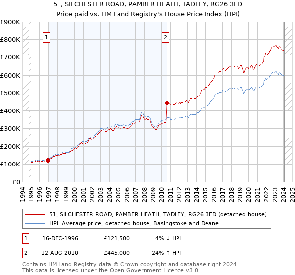 51, SILCHESTER ROAD, PAMBER HEATH, TADLEY, RG26 3ED: Price paid vs HM Land Registry's House Price Index