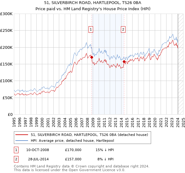 51, SILVERBIRCH ROAD, HARTLEPOOL, TS26 0BA: Price paid vs HM Land Registry's House Price Index