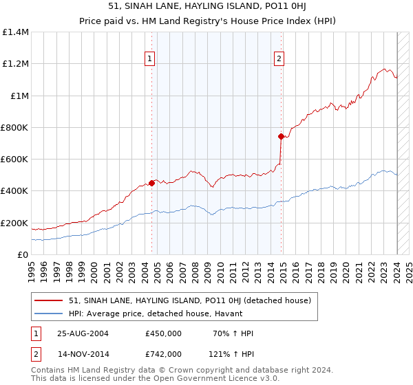 51, SINAH LANE, HAYLING ISLAND, PO11 0HJ: Price paid vs HM Land Registry's House Price Index