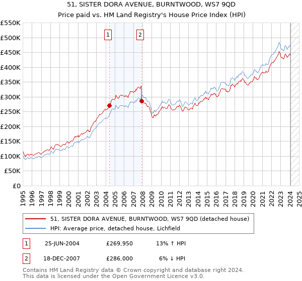 51, SISTER DORA AVENUE, BURNTWOOD, WS7 9QD: Price paid vs HM Land Registry's House Price Index