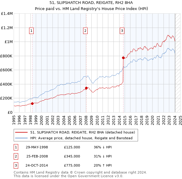 51, SLIPSHATCH ROAD, REIGATE, RH2 8HA: Price paid vs HM Land Registry's House Price Index