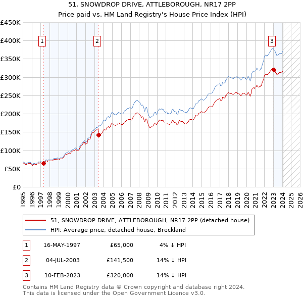 51, SNOWDROP DRIVE, ATTLEBOROUGH, NR17 2PP: Price paid vs HM Land Registry's House Price Index