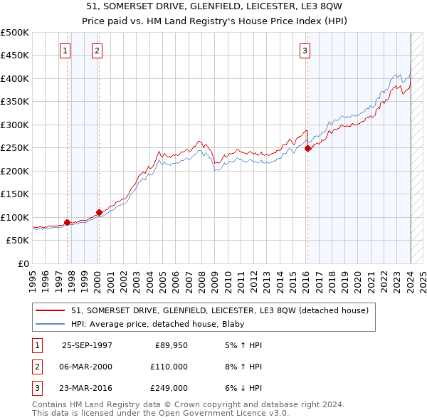 51, SOMERSET DRIVE, GLENFIELD, LEICESTER, LE3 8QW: Price paid vs HM Land Registry's House Price Index