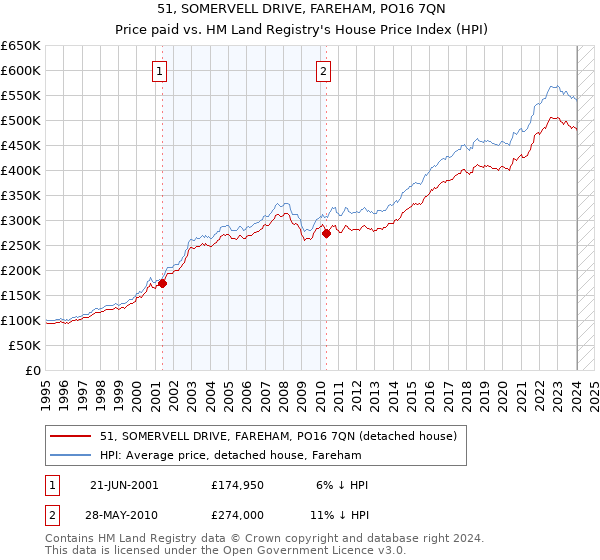51, SOMERVELL DRIVE, FAREHAM, PO16 7QN: Price paid vs HM Land Registry's House Price Index
