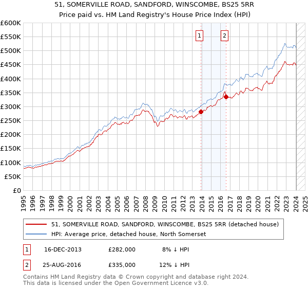 51, SOMERVILLE ROAD, SANDFORD, WINSCOMBE, BS25 5RR: Price paid vs HM Land Registry's House Price Index