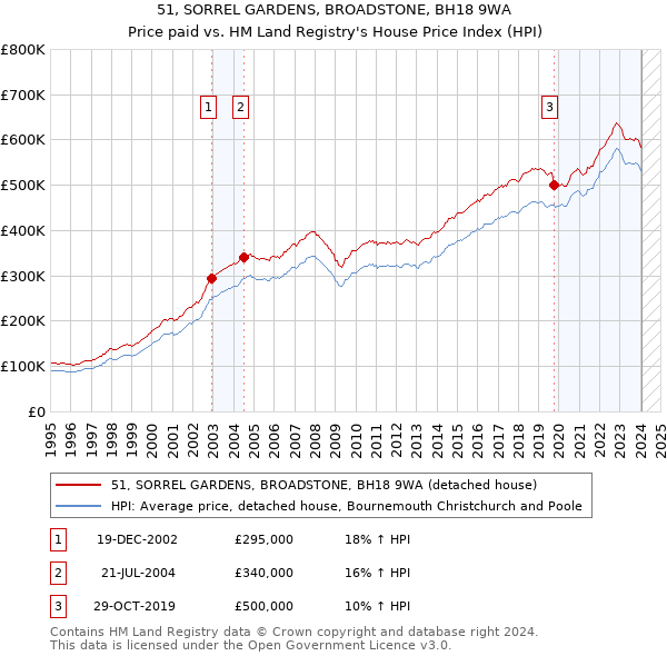 51, SORREL GARDENS, BROADSTONE, BH18 9WA: Price paid vs HM Land Registry's House Price Index